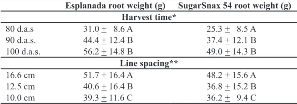 Figure 1. Yield of Cenourete ®   from carrot cultivar Esplanada (ESP) and SugarSnax 54 (SS) as influenced by harvest time when planted  at 16.6 cm line spacing