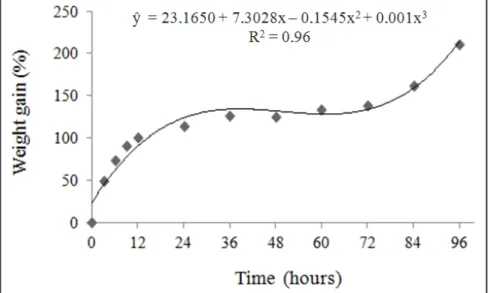 Table 1. First  germination  counting  (FGC),  second  germination  counting  (SGC)  and  germination speed index (GSI) of daisy seeds submitted to different temperatures (primeira  contagem de germinação (FGC), segunda contagem de germinação (SGC) e índic