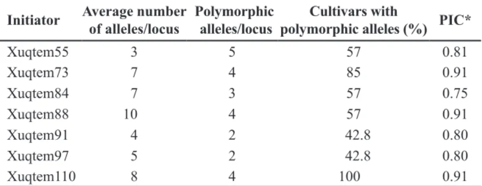 Figure  1  (A,  B  and  C)  presents  the  dendrogram  generated  by  the 