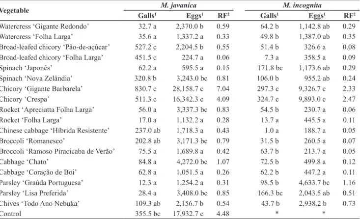 Table 3.  Galls and eggs numbers and reproduction factor (RF) of Meloidogyne javanica and M