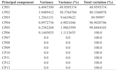 Table 4.  Eigenvector values for principal components (valores dos autovetores para os  componentes principais)