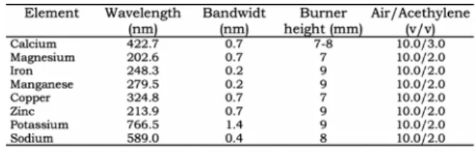 TABLE 1 - Operating conditions used for determining each  element