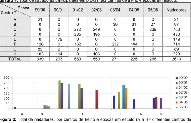 Figura 2: Total de nadadores, por centros de treino e épocas em estudo (A a H= diferentes centros de  treino)