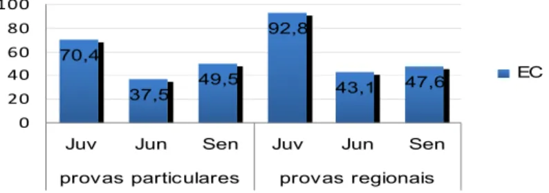 Figura 9: EC (eficiência competitiva) do total de provas menos importantes (particulares, regionais), nos  escalões Juvenil, Júnior e Sénior, analisadas nas épocas em estudo