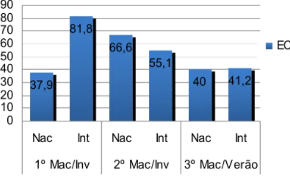 Figura 18: EC (eficiência competitiva) em provas mais  importantes (nacionais  e internacionais), nos  macrociclos de Inverno e no macrociclo de Verão, nas épocas em estudo