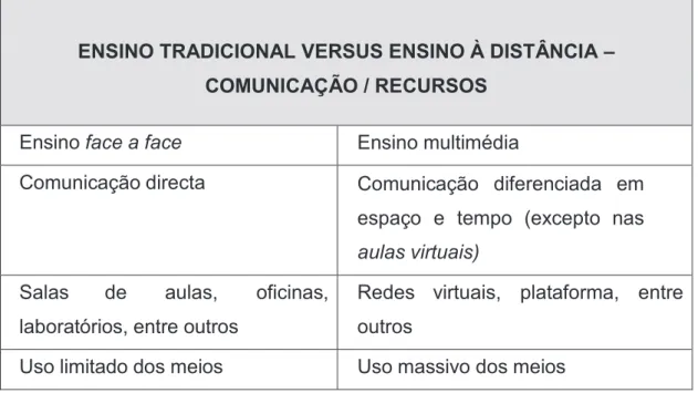 Tabela 5 - Ensino Tradicional versus Ensino à Distância - Comunicação/Recursos 