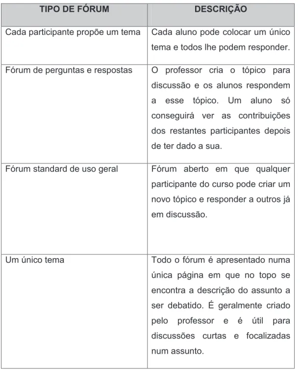 Tabela 8 - Tipos de Fórum (FIGUEIRA, FIGUEIRA E SANTOS 2009) 