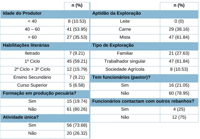 Tabela 1 – Frequência e percentagem das respostas obtidas em relação ao produtor e exploração
