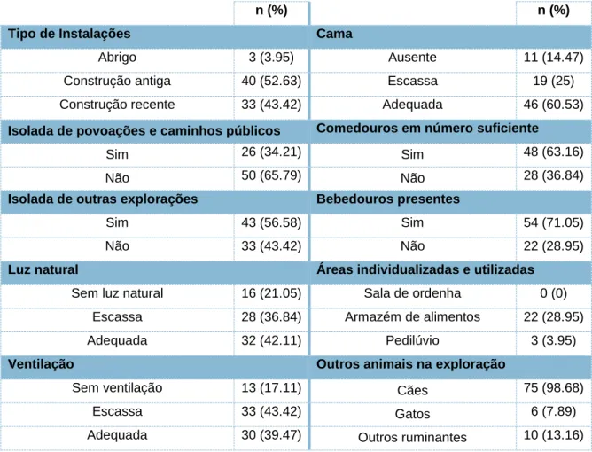 Tabela 2 – Frequência e percentagem das respostas obtidas em relação às instalações. 