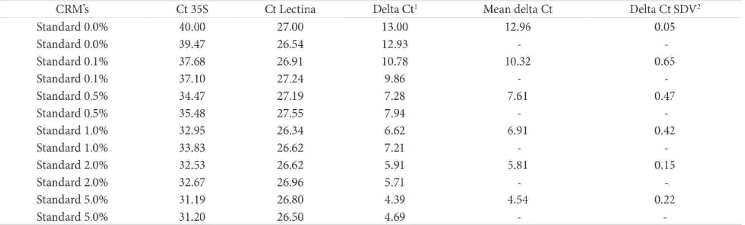 Table 2. Ct and  delta Ct values for the transgenic target and the endogenous reference obtained by the amplification of the certified reference  materials (CRM) using  quantitative PCR.