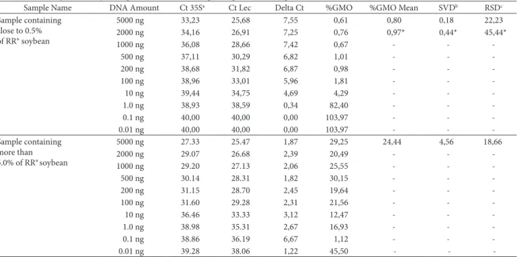 Table 4. Sensitivity of RR® soybean quantification in sausage samples containing close to 0.5% and more 5.0% of RR®