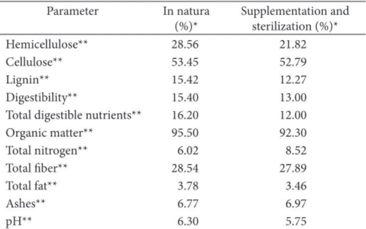 Table 1 presents the composition of banana straw in natura  after supplementation and sterilization.