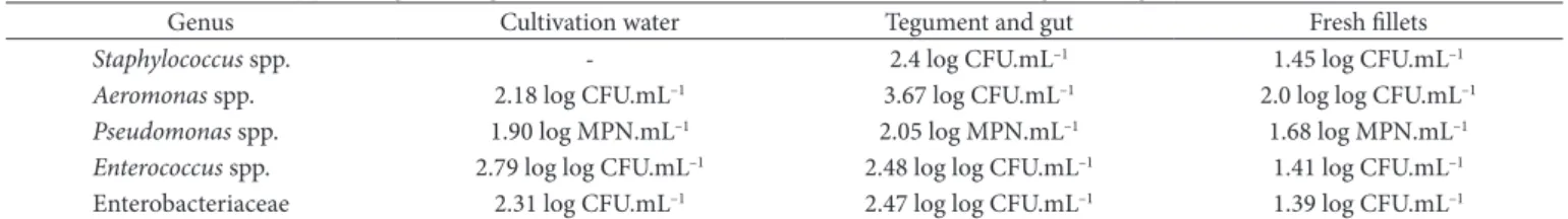 Table 2. Species of Staphylococcus spp., Aeromonas spp., Pseudomonas spp., Enterococcus spp