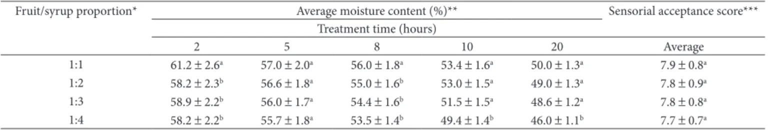 Figure 2. Effect of syrup concentration on moisture content of banana  slices at 28 °C.