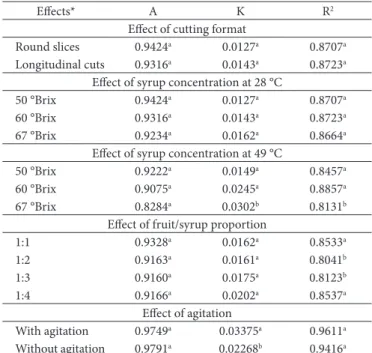 Table 3. Drying parameters adjusted according to Equation 2.