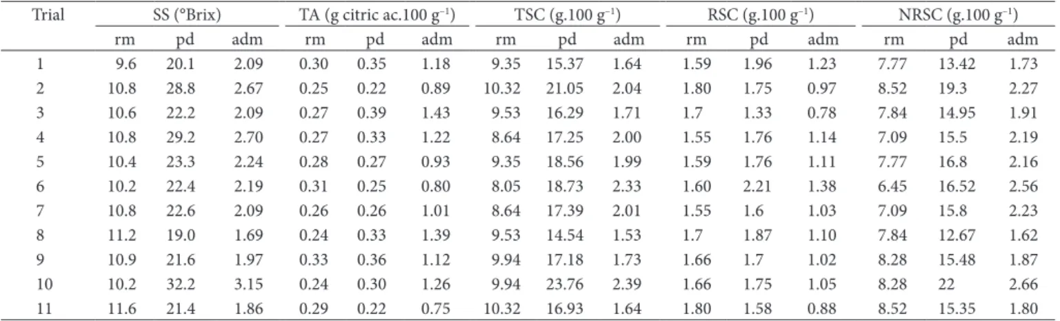 Table  2. Experimental and dimensionless values for the chemical properties of the raw material and products in the respective osmotic dehydration  trials carried out with sliced peaches.