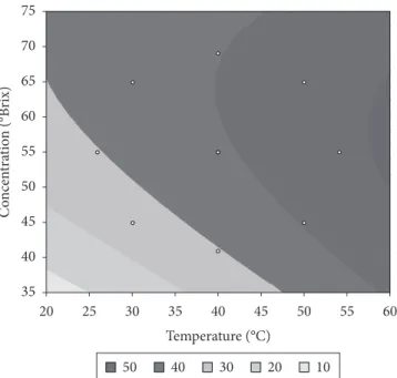 Figure  2.  Contour  curves  of  the  response  surfaces  referring  to  the  variation in the parameter water loss during OD as a function of process  temperature and syrup concentration