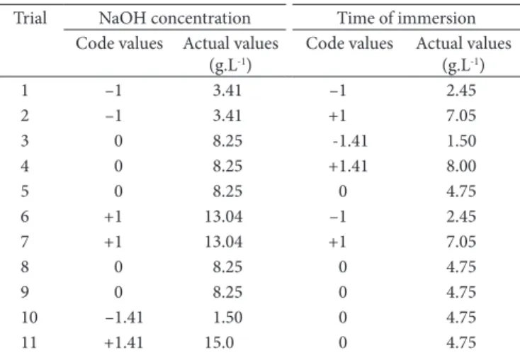 Table 1. Experimental design (actual and code values of the independent  variables).