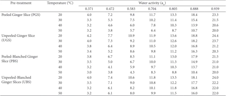 Figure 1 shows the typical effect of pretreatment on mois- mois-ture adsorption of PGS, PBS, UGS, UBS samples