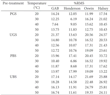 Table 4. Percent root mean square of error (%RMS) of sorption iso- iso-therm models for ginger slices.