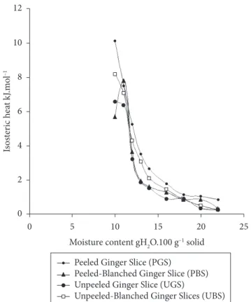 Table 5. Regression parameters of the relationship between ln (a w ) versus 1/T.