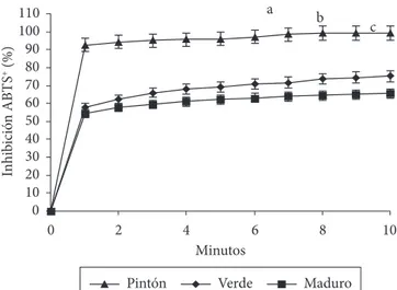 Figura 7. Porcentaje de inhibición de los extractos acuosos de la cáscara  seca de camu-camu, frente al catión ABTS +.