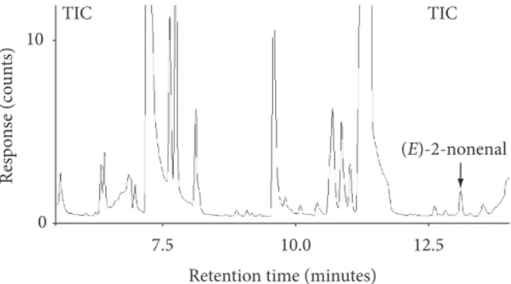 Figure  1.  Time  extraction  optimization  to  (E)-2-nonenal.  The  extraction was carried out with CAR-PdMS (75 µm) fiber at 50 °C  with 15 minutes of equilibrium time, the ions 55, 70, 83, 96, 111 and  122 m/z were monitored via SIM mode