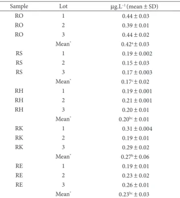 Table 1. (E)-2-nonenal contents in Brazilian beers.