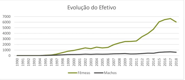 Gráfico  2- Evolução do número de explorações (ANCUB, 2019). 