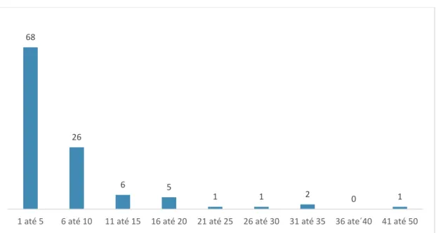 Gráfico  5- Acesso ao exterior. 