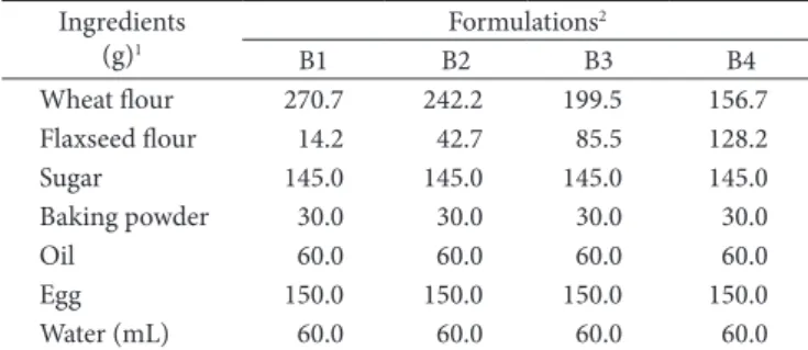 Table 1. Drying methods used for the production of flaxseed flour.