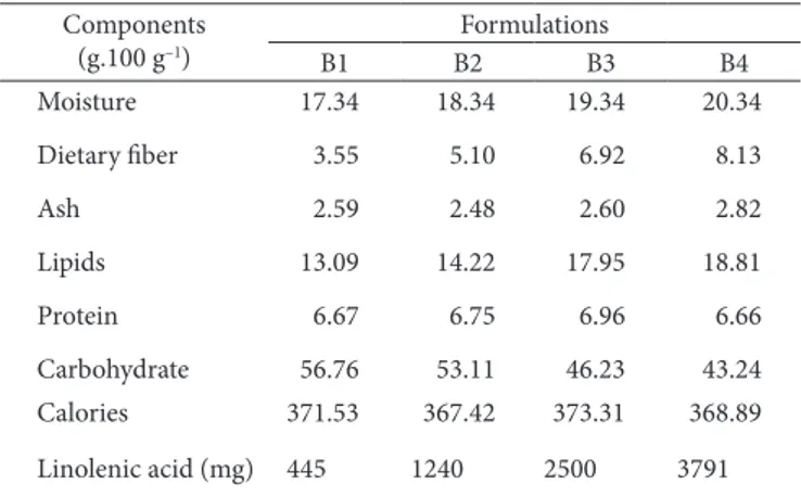 Table 5. Chemical composition of cakes made with four concentrations  of flaxseed flour