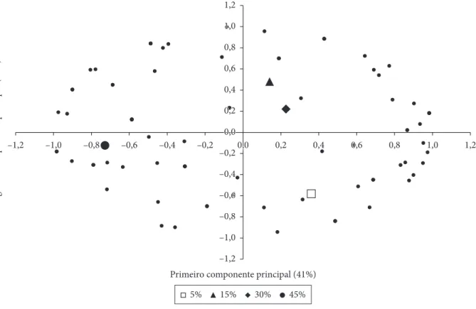 Figure 1. Dispersion of flaxseed cake samples in relation to consumer acceptance and correlations between acceptance data of each consumer  and the first two principal components.