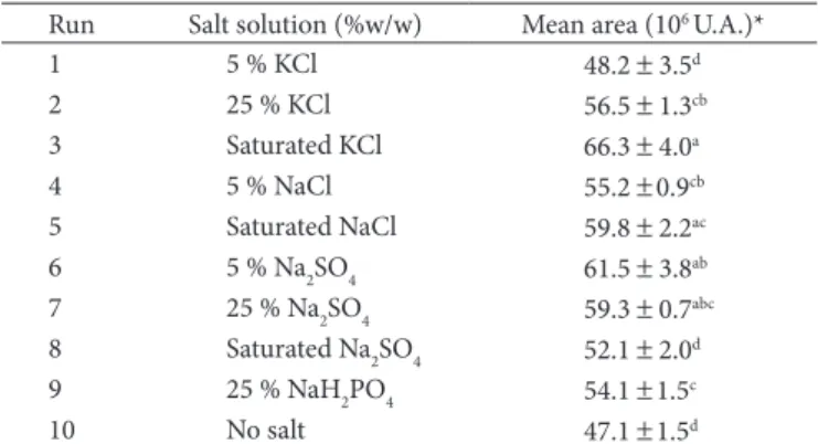 Table 5. Effect of addition of inorganic salts on mean peak area. 