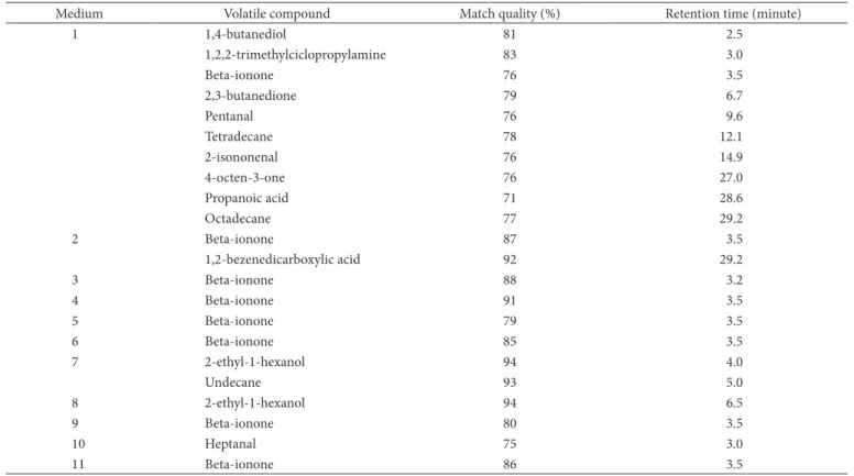 Table 7. Major compounds identified after HS-SPME extraction of the fermented media based on different supplements.
