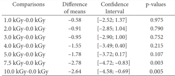 Table  2.  Confidence  interval  for  differences  on  mean  heme-  Fe  concentration in beef irradiated at different γ radiation doses (kGy)  (whole basis)