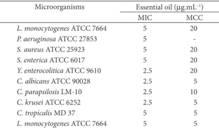 Table  2.  In  vitro  MIC,  MFC  and  MBC  of  the  essential  oil  from  E.  caryophyllata  leaves  against  some  coalho  cheese  related  microorganisms.
