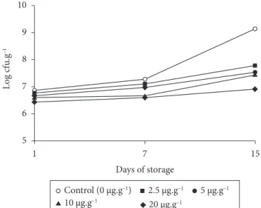 Figure 3. Effect of the essential oil from E. caryophyllata leaves on the  count of fungi in vacuum packaged “coalho” cheese during refrigerated  storage