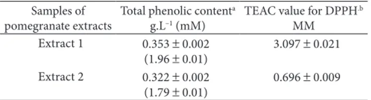 Table 1. Total phenolic content and free radical-scavenging capacity  in the 2 samples of pomegranate seeds extracts.