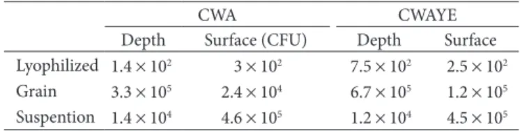 Table 3. Global counting (average) of facultative bacteria in Coconut  Water Agar (CWA) and Coconut Water Agar + Yeast Extract (CWAYE)  in samples of grain, suspension, and lyophilized kefir.
