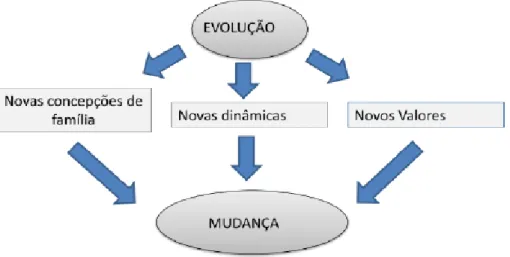 Figura 1 - Evolução e Fatores da Mudança (Dias, 2011) 