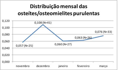 Gráfico 4. Distribuição mensal das osteítes/osteomielites purulentas. Elaboração própria 