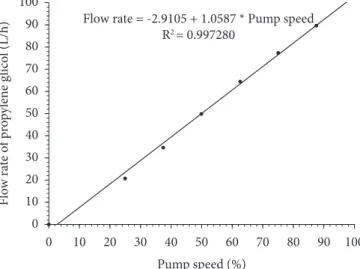 Figure  3  shows  the  process  reaction  curve  in  which  the  voltage  for  pump  2  was  disturbed  from  50  to  80%  of  the  maximum capacity for the 300 mL volume condition