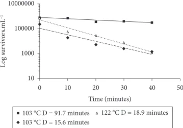 Figure  2.  Thermal  resistance  curve  of B.  stearothermophilus  spores  estimated  based  on  the  D  values  determined  in  0.85%  saline  solution.