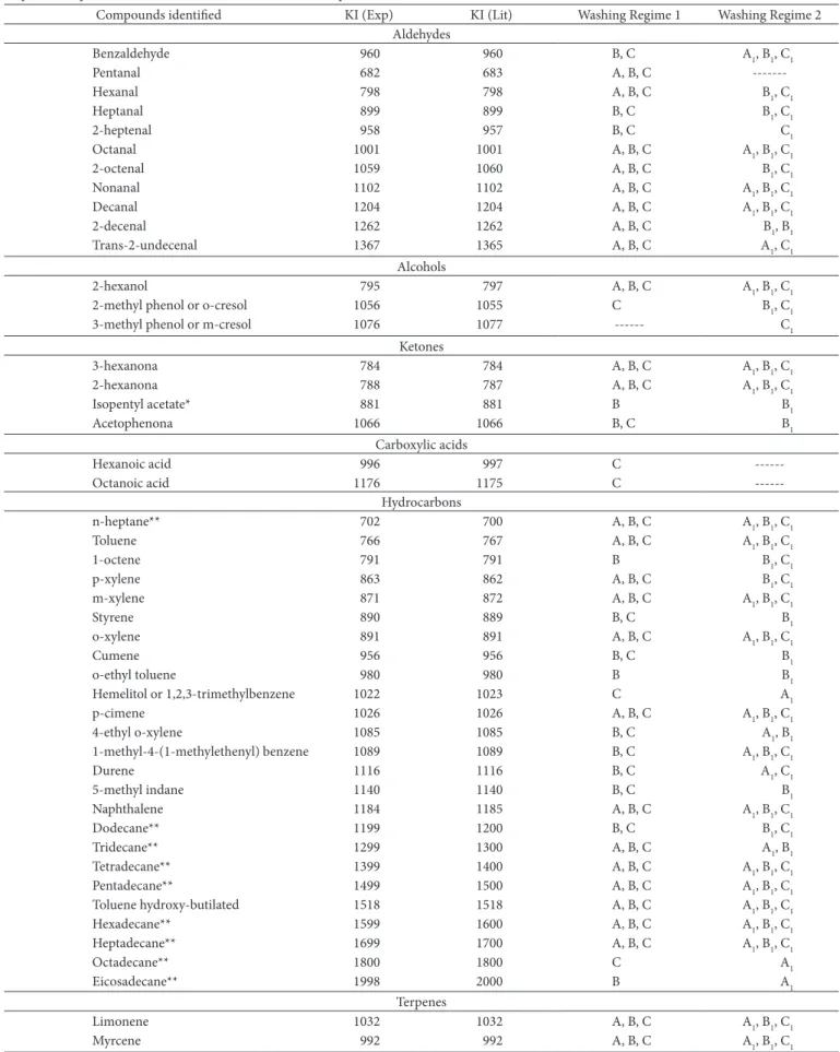 Table 3. Compounds tentatively identified by GC-MS in post-consumer PET samples submitted to two different washing regimes and their  respective experimental Kovats index values and those reported in the literature.