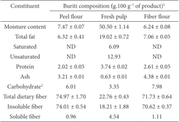Table 3. Composition of the buriti fruit parts.