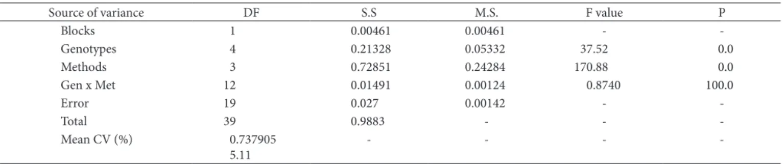 Table 1. ANOVA of the phytic acid contents (%) in five mayze genotypes determined by four different methods.