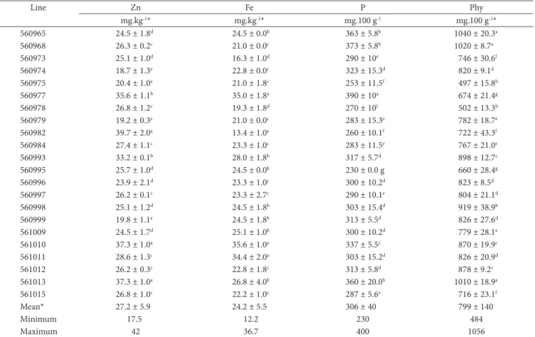 Table 3. Total Zn, Fe (mg.kg -1 ), P and phytic acid (Phy) content (mg.100 g -1 ) in maize lines