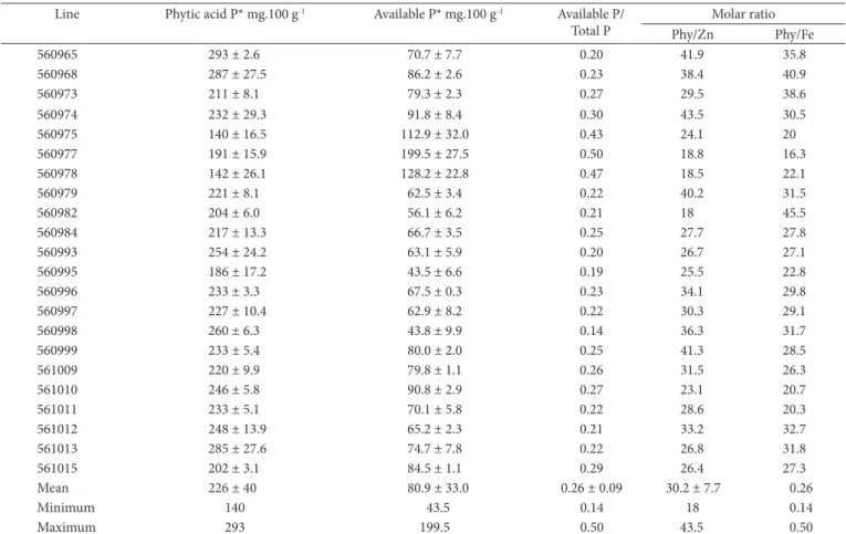 Table 4. Phytic acid P and available P contents, available P/total P ratioand the Phy/ Zn and Phy/ Fe molar ratios in maize lines