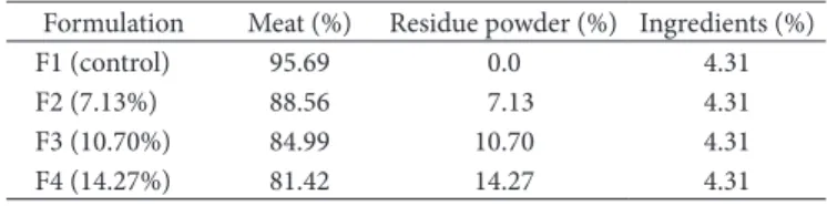 Table 1. Hamburger formulations expressed in percentage per 100 g  of sample.
